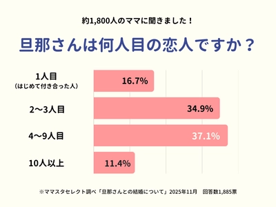  約1800人のママに聞きました！結婚相手は何人目の恋人ですか？【ママスタアンケート】
