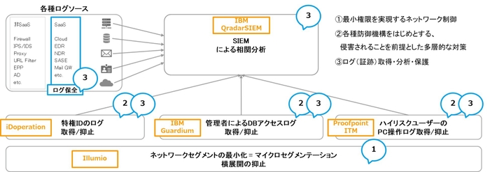 ＜NI+Cの情報漏洩対策ソリューション＞