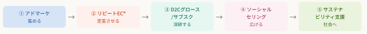 スパイアソリューション株式会社、事業ポートフォリオを「顧客ジャーニー軸」で全面再編。登録商標「リピートEC®」事業部・サステナビリティ支援事業部を新設し、5専門部門体制へ移行。InsideFullness™事業を終了、実働型顧問は全部門横断型サービスへ格上げ。