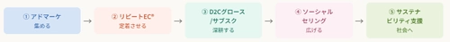 スパイアソリューション株式会社、事業ポートフォリオを「顧客ジャーニー軸」で全面再編。登録商標「リピートEC®」事業部・サステナビリティ支援事業部を新設し、5専門部門体制へ移行。InsideFullness™事業を終了、実働型顧問は全部門横断型サービスへ格上げ。
