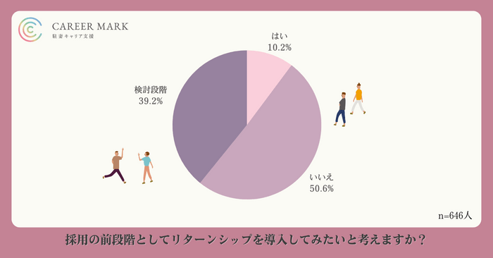 リターンシップを実施していない企業のうち、約半数は実施に前向き