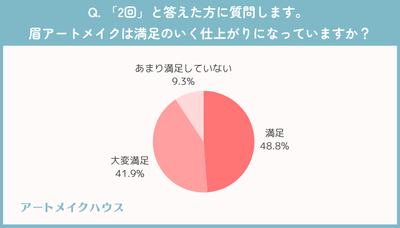 2回：施術の満足度