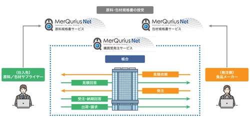食品業界向け「MerQurius Net(R) 購買受発注サービス」を 提供開始