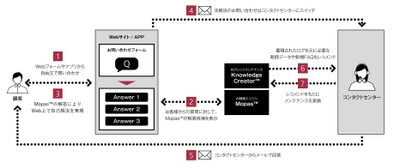 独自開発の人工知能（AI）技術によるコンタクトセンター運用に特化したサービスの提供を開始