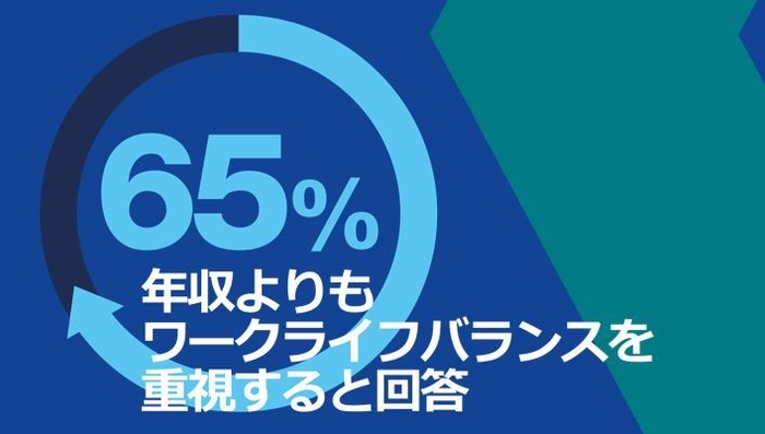 65％の回答者がワークライフバランスを重視していると回答