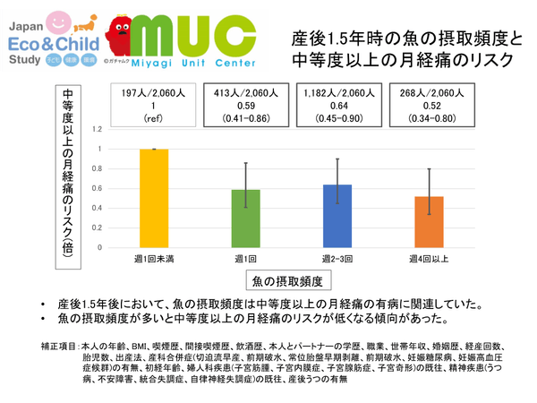 図3 産後1.5年時の魚の摂取頻度と中等度以上の月経痛のリスク