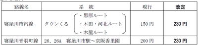 寝屋川市内線及び寝屋川音羽町線の運賃改定について