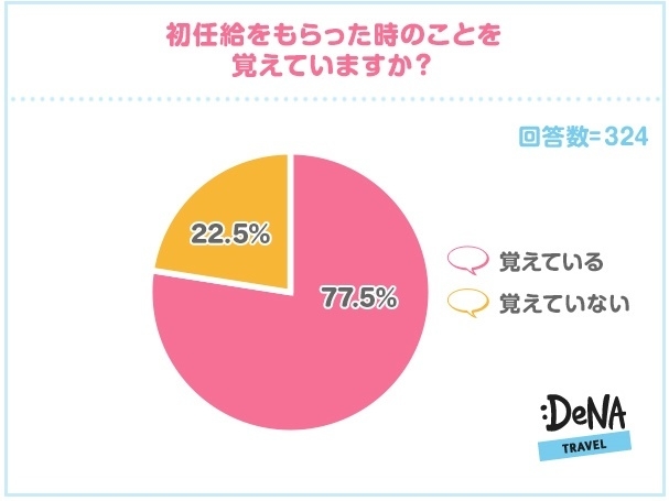 【図1】初任給をもらった時のことを覚えていますか？