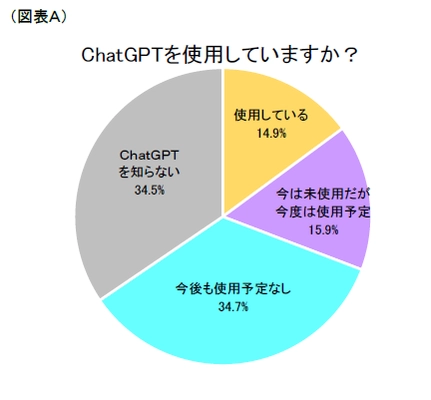 第1回「対話型AI(ChatGPT)の使用実態」調査 ～顧客対応・プログラミングで効率化に寄与、 約9割が継続使用予定～