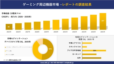 ゲーミング周辺機器市場の発展、傾向、需要、成長分析および予測2026－2035年