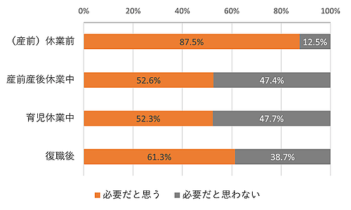 設問：あなたはリスキリングが必要だと思いますか？(回答者属性別)