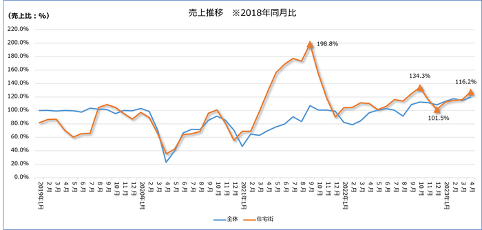 図-4　住宅街エリア売上推移2018年同月比