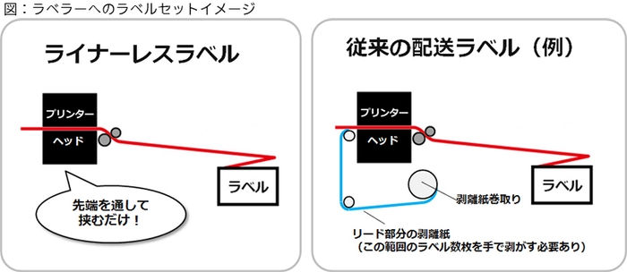 図:ラベラーへのラベルセットイメージ