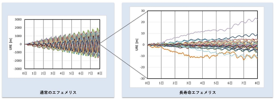 エフェメリス精度の比較