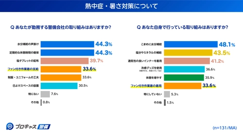 【現役警備員に聞いた熱中症対策実態調査　第二弾】 ファン付き作業着は支給と自費が半々！ 支給希望No.1は「冷感スプレー」