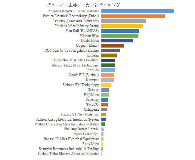 図. 世界のマイカ絶縁体市場におけるトップ21企業のランキングと市場シェア(2024年の調査データに基づく;最新のデータは、当社の最新調査データに基づいている)