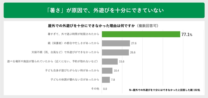 「暑さ」が原因で、外遊びを十分にできていない