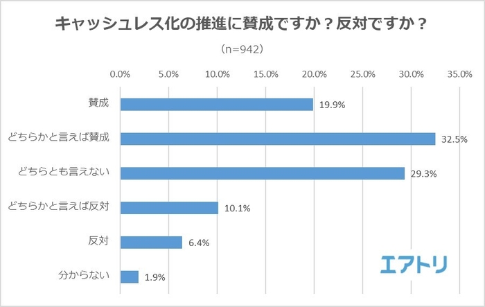 【図7】キャッシュレス化の推進に賛成ですか?反対ですか?
