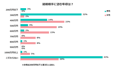 結婚相手に望む年収は?~婚活の日アンケート2018~