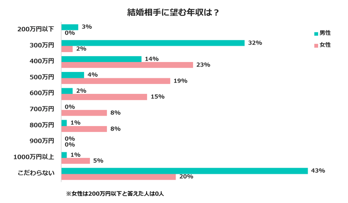 結婚相手に望む年収は？～婚活の日アンケート2018～