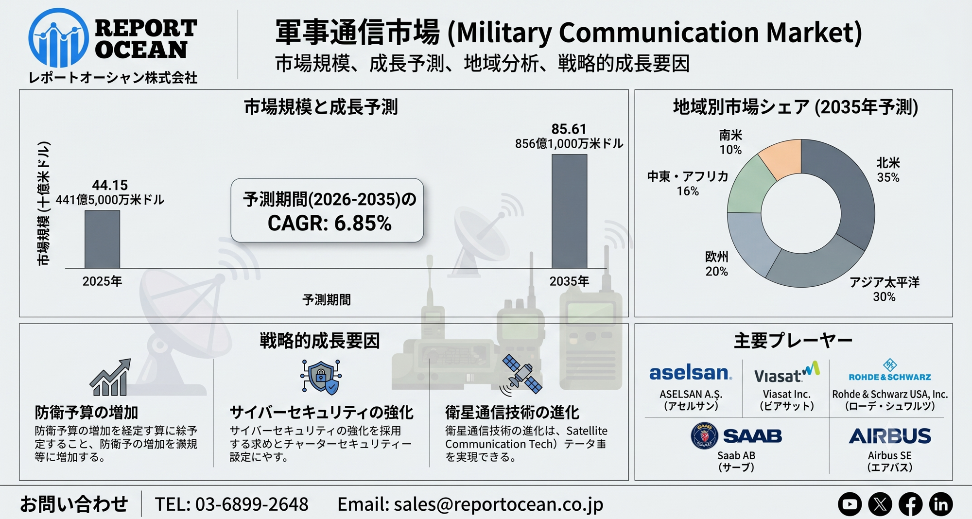 軍事通信市場、2035年に856億米ドル規模へ拡大予測|CAGR 6.85%が示す次世代防衛通信の成長戦略