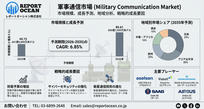 軍事通信市場