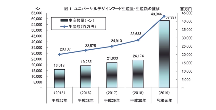 UDF生産量グラフ