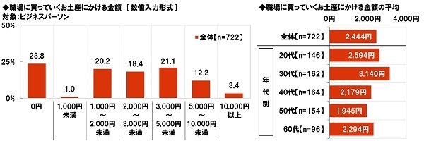 職場に買っていくお土産にかける金額