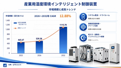 産業用湿度環境インテリジェント制御装置市場機会分析2026：2032年に1137百万米ドル規模へ拡大