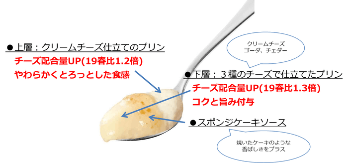 『チーズmeetsスイーツ なめらかチーズプリン』スプーンカット