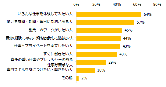 派遣の仕事はどんな人に向いていると思いますか？（複数回答可）