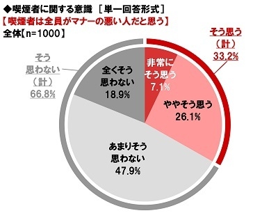 喫煙者は全員がマナーの悪い人だと思うか