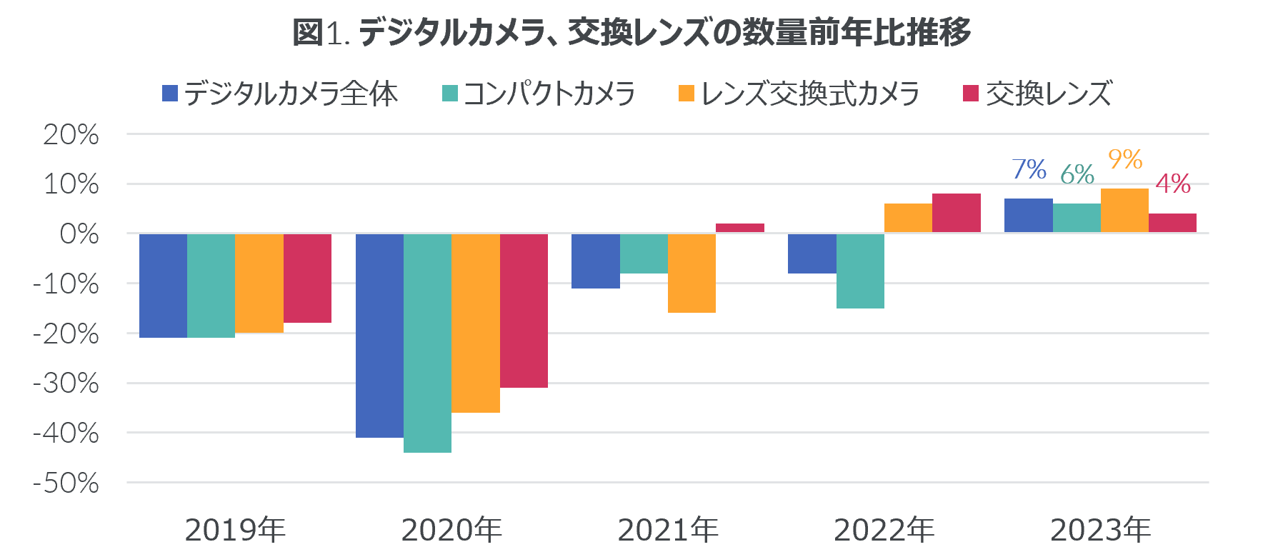 デジカメ市場、13年ぶりのプラス成長に - 2023年 イメージング市場 -