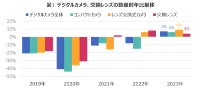 デジカメ市場、13年ぶりのプラス成長に - 2023年 イメージング市場 -
