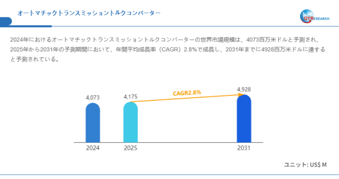 オートマチックトランスミッショントルクコンバーターの世界市場調査：規模、シェア、成長率（2025-2031年）