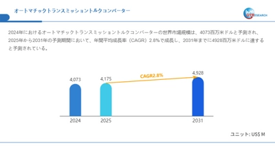 オートマチックトランスミッショントルクコンバーターの世界市場調査：規模、シェア、成長率（2025-2031年）