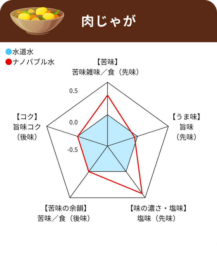 肉じゃがレーダーチャート