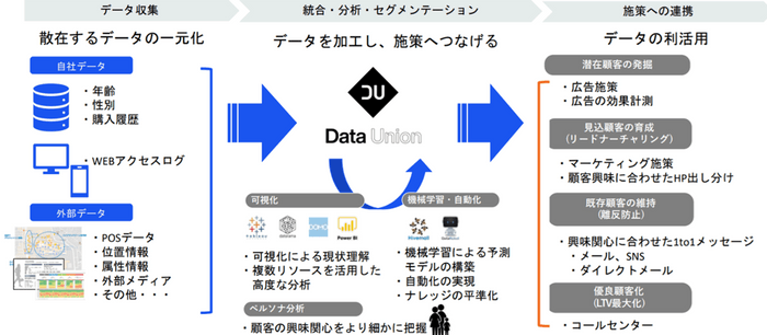 Data Union概要図