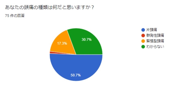 あなたの頭痛の種類は？