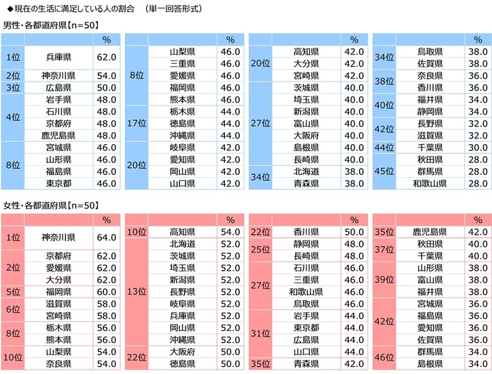 現在の生活に満足している人の割合