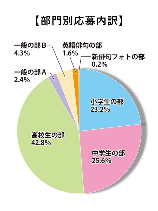 第三十五回　部門別応募内訳