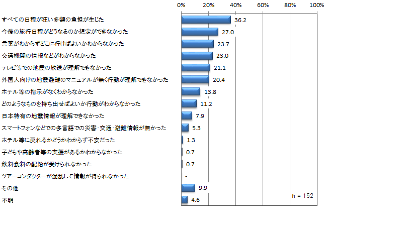 ＜地震発生時に困ったこと＞