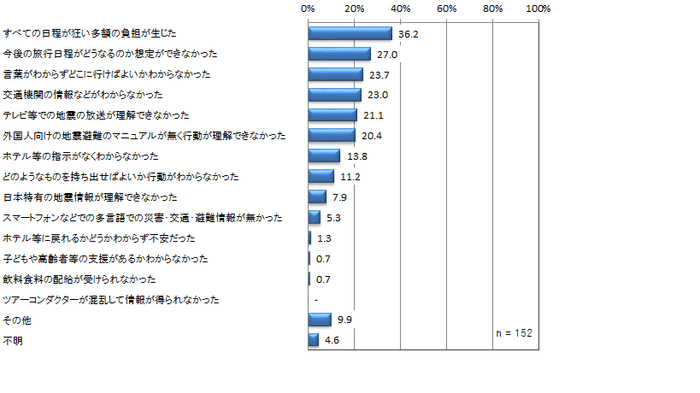 <地震発生時に困ったこと>