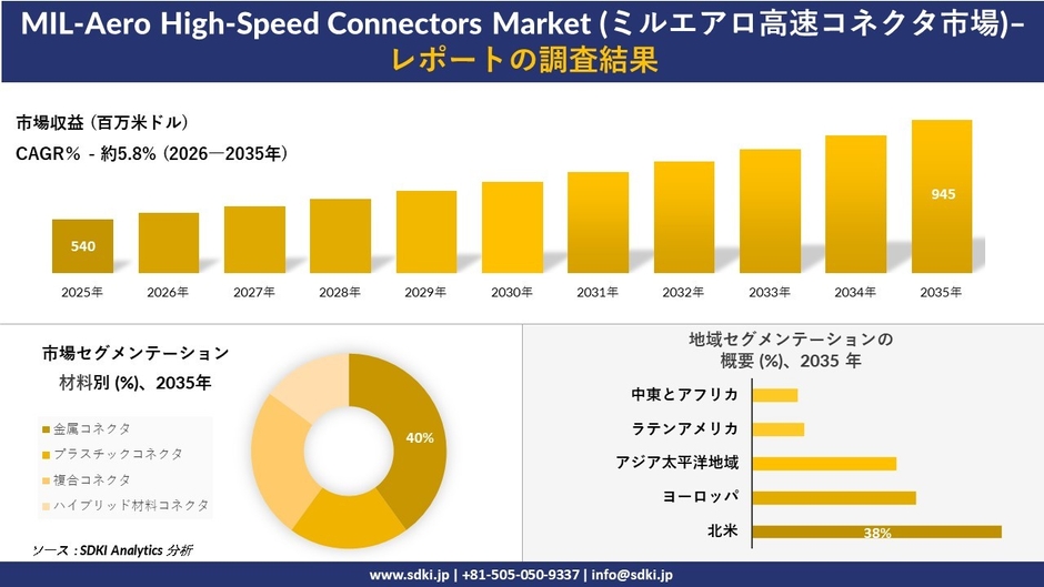 ミルエアロ高速コネクタ市場の市場規模推移と地域別シェア分布