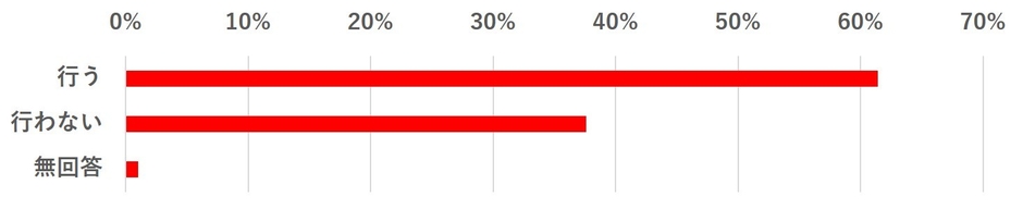 グラフ6：2021年に採用活動をするかどうか