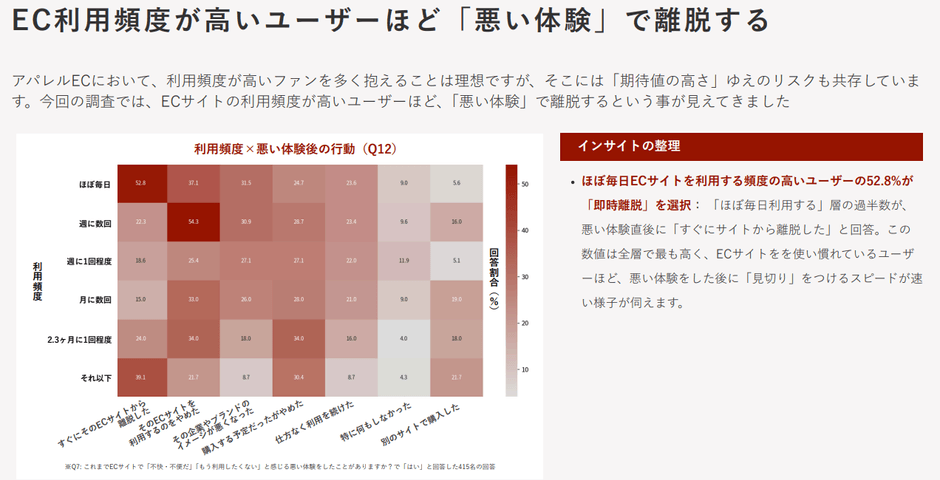 利用頻度×悪い体験後の行動についての調査結果