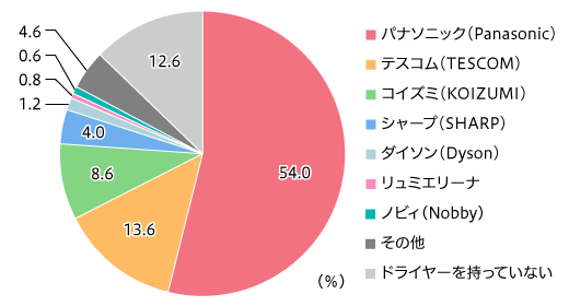 使用しているドライヤー