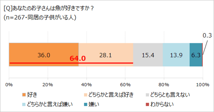 子供が魚を好きか