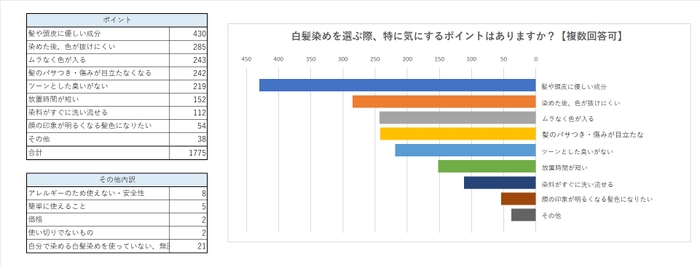 白髪染めを選ぶ際、気にするポイントはありますか？