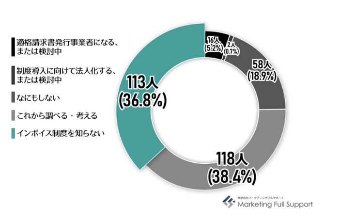 (昨年)2021年 インボイス制度対応状況